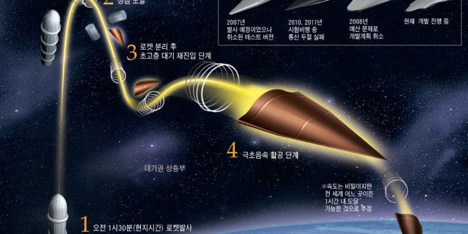 Hypersonic Missiles Being Developed by China and the United States for World War III
