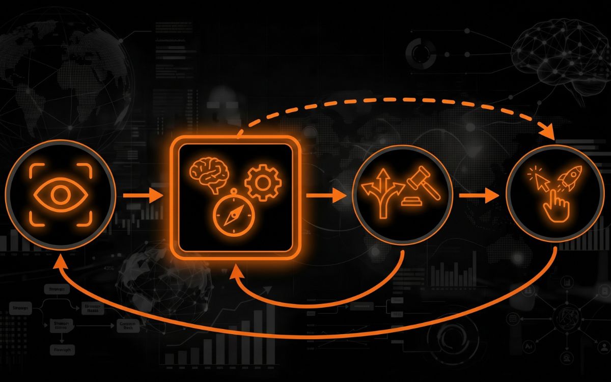 OODA loop graphic
