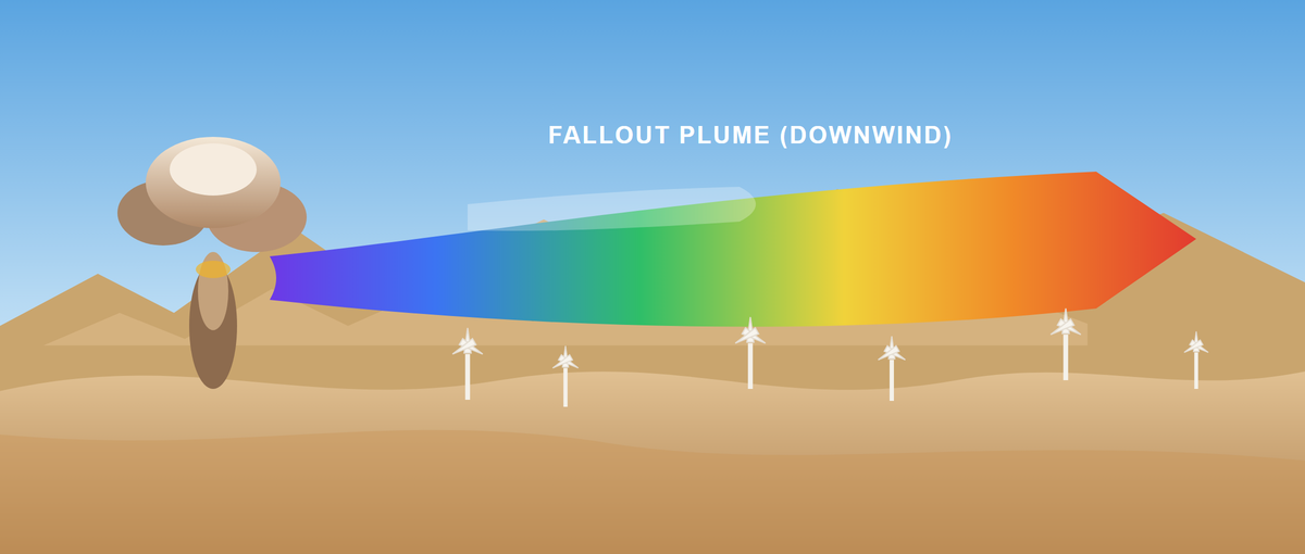 Diagram of a fallout plume carried downwind from ground zero, from heavy to light fallout